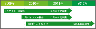 Club R Stage 有効期限