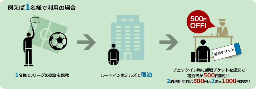 例えば1名様で利用の場合 1名様でJリーグの試合を観戦 ルートインホテルズで宿泊 チェックイン時に観戦チケットを提示で宿泊代が500円割引！ 2泊利用すれば500円×2泊＝1000円お得！