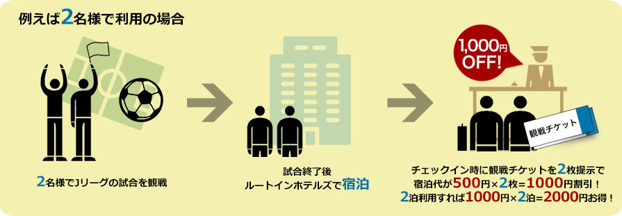 例えば2名様で利用の場合 2名様でJリーグの試合を観戦 試合終了後ルートインホテルズで宿泊 チェックイン時に観戦チケットを2枚提示で宿泊代が500円×2枚＝1000円割引！ 2泊利用すれば1000円×2泊＝2000円お得！