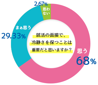 就活の面接で、冷静さを保つことは重要だと思いますか？