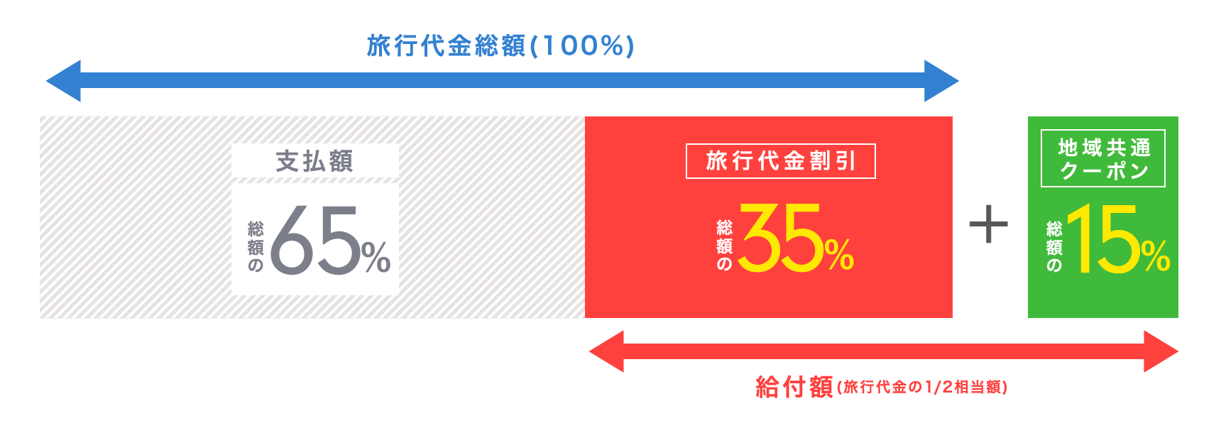 支払額 総額の65％ 旅行代金割引 総額の35％ ＋ 地域共通クーポン 総額の15％