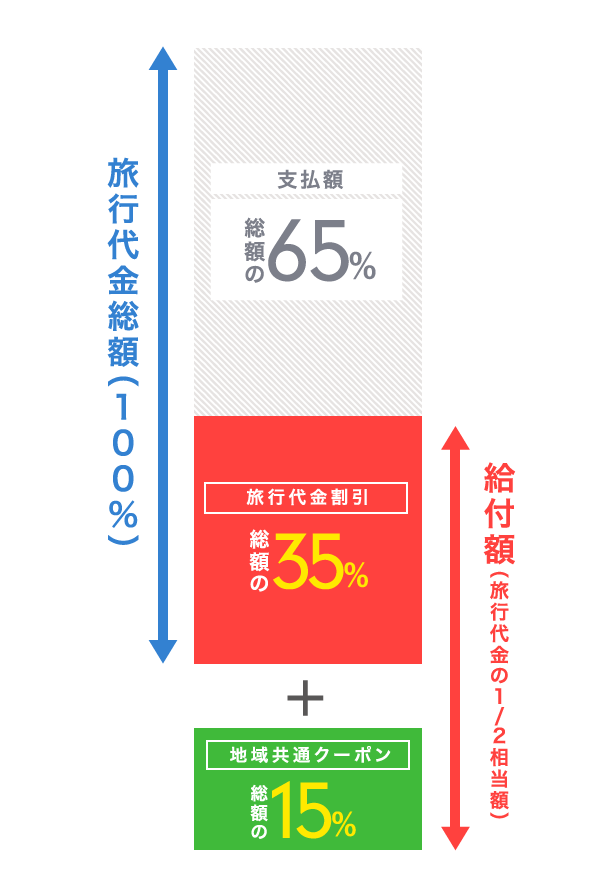 支払額 総額の65％ 旅行代金割引 総額の35％ ＋ 地域共通クーポン 総額の15％