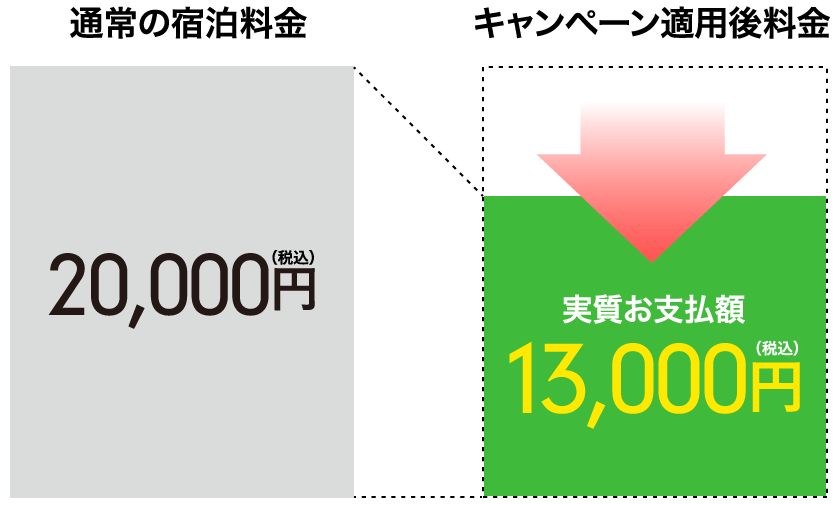 通常の宿泊料金20,000円（税込）→キャンペーン適用後料金 実質お支払額13,000（税込）