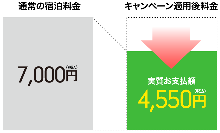 通常の宿泊料金7,000円（税込）→キャンペーン適用後料金 実質お支払額4,550（税込）