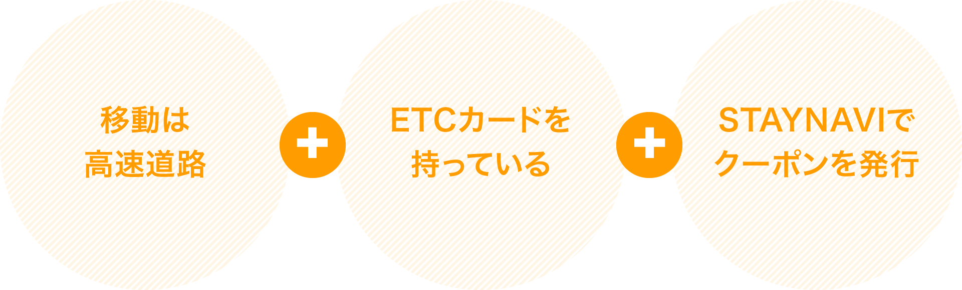 移動は高速道路＋ETCカードを持っている＋STAYNAVIでクーポンを発行