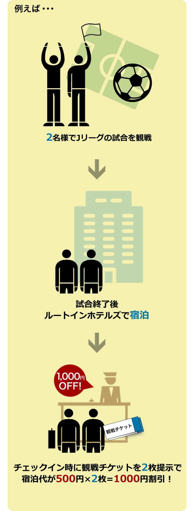 例えば2名様で利用の場合 2名様でJリーグの試合を観戦 試合終了後ルートインホテルズで宿泊 チェックイン時に観戦チケットを2枚提示で宿泊代が500円×2枚＝1000円割引！ 2泊利用すれば1000円×2泊＝2000円お得！